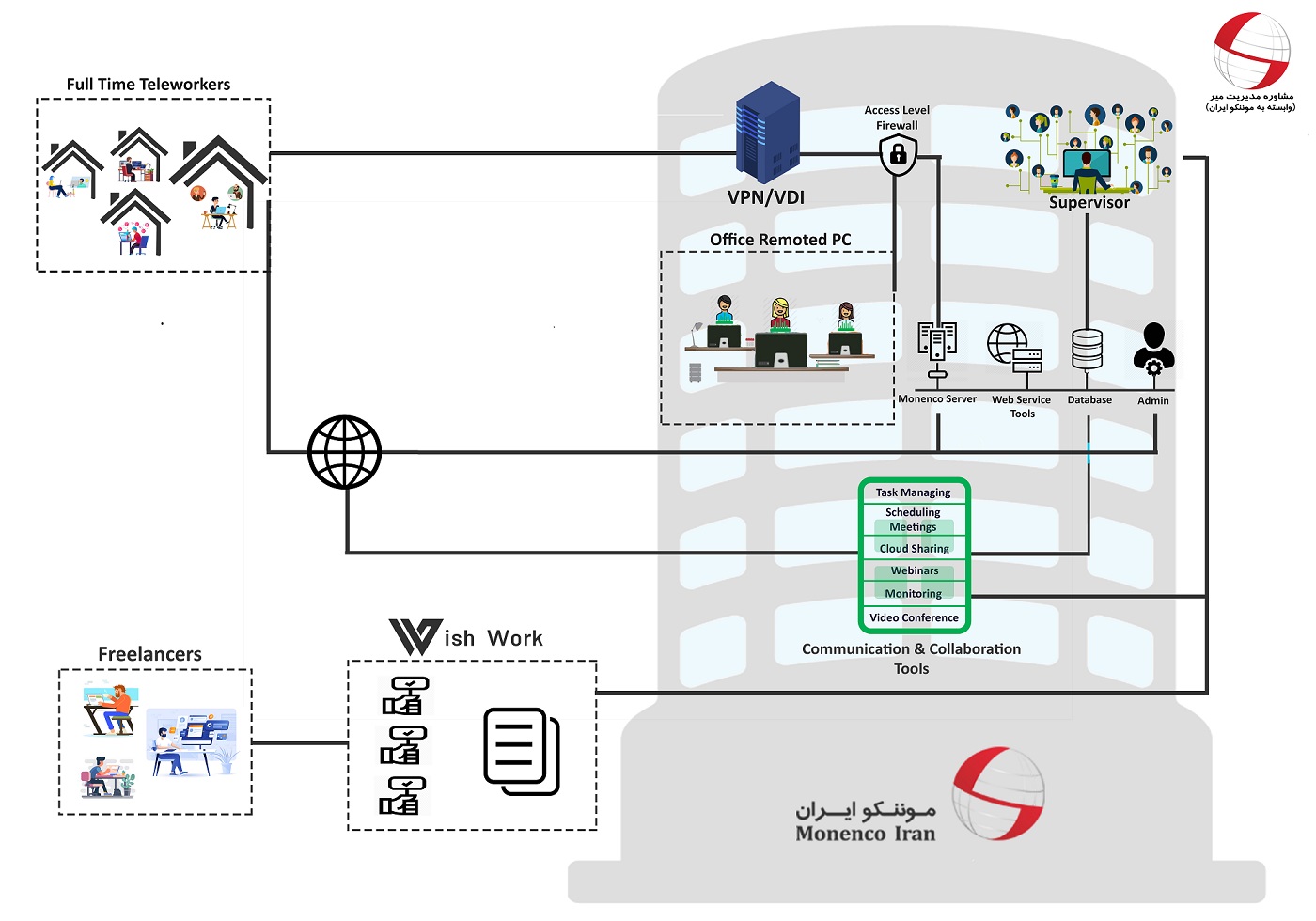 Telewroking Platform in Monenco Iran