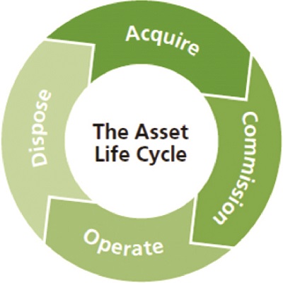  Consultancy Services for Preparation of Network Asset Maintenance Standards & Associated Asset Management Documentation