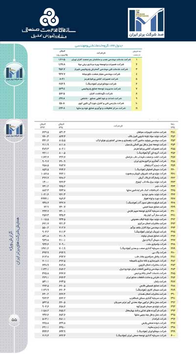 شرکت موننکو ایران در رتبه بندی 500 بنگاه بزرگ اقتصادی ایران