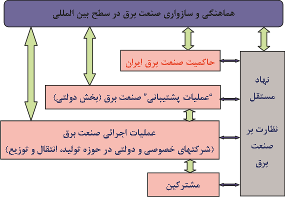 سامان‌دهی ساختار صنعت عرضه‌ برق ایران